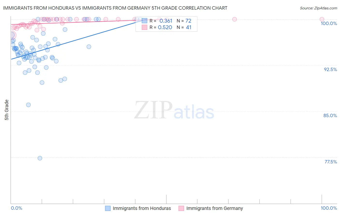 Immigrants from Honduras vs Immigrants from Germany 5th Grade