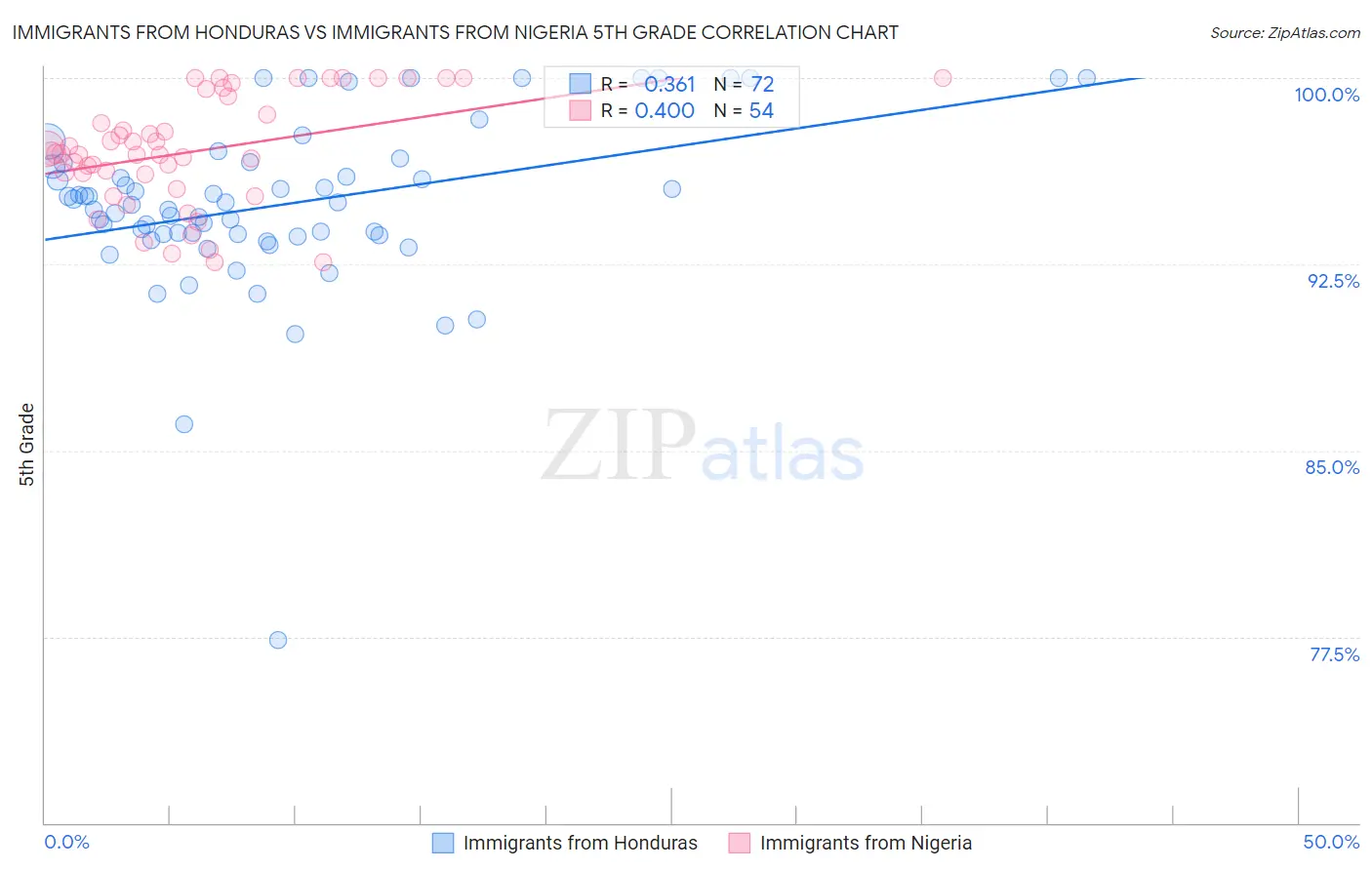 Immigrants from Honduras vs Immigrants from Nigeria 5th Grade