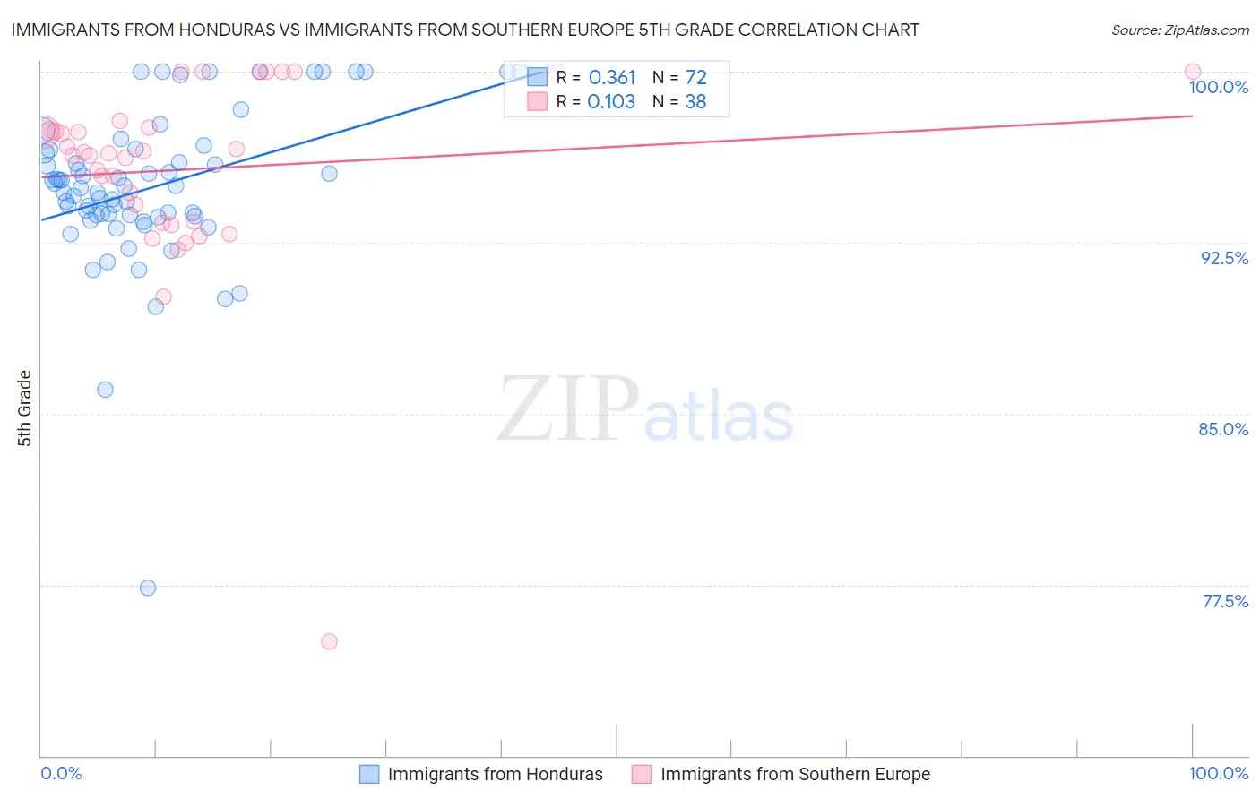 Immigrants from Honduras vs Immigrants from Southern Europe 5th Grade