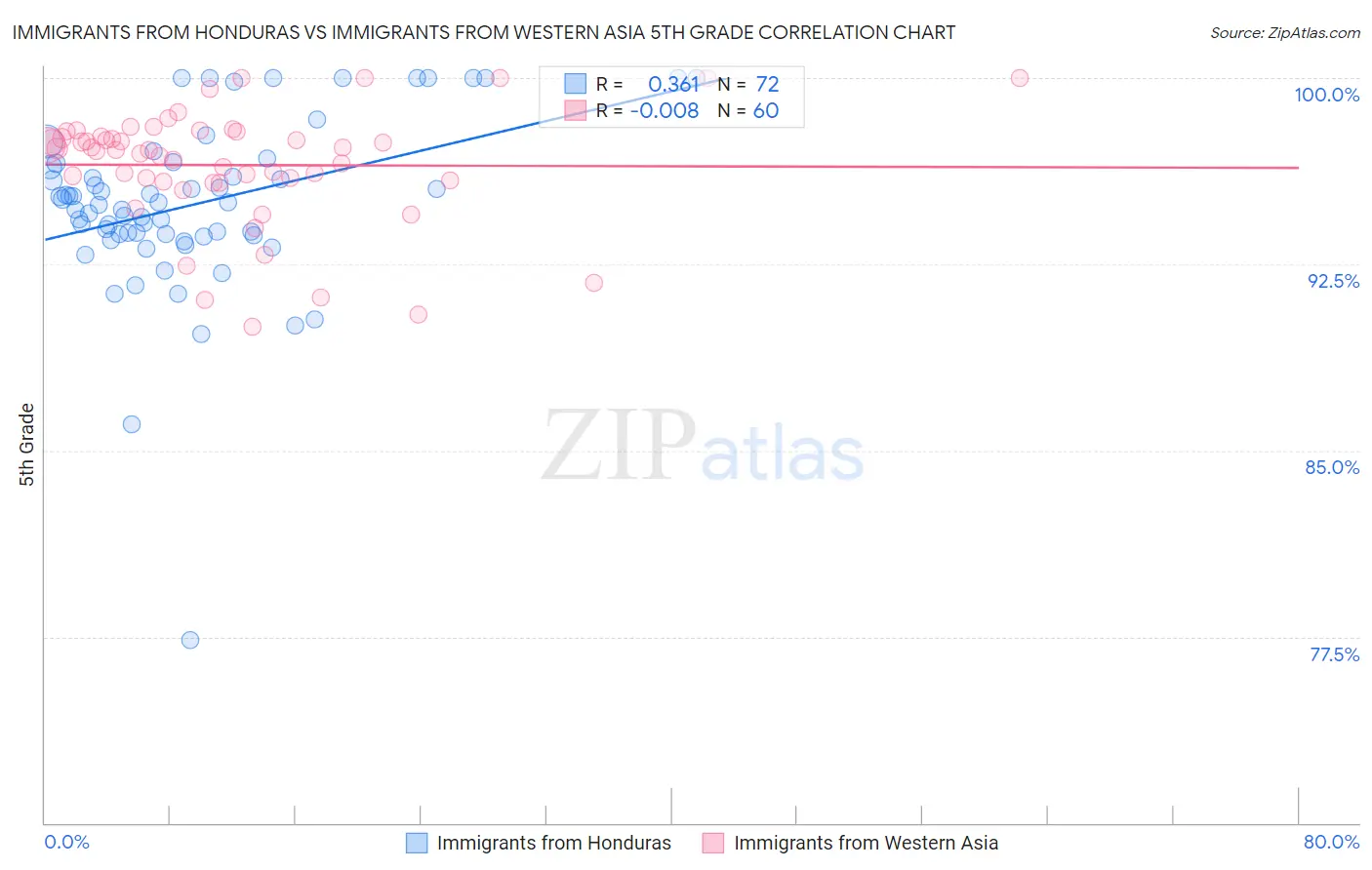 Immigrants from Honduras vs Immigrants from Western Asia 5th Grade