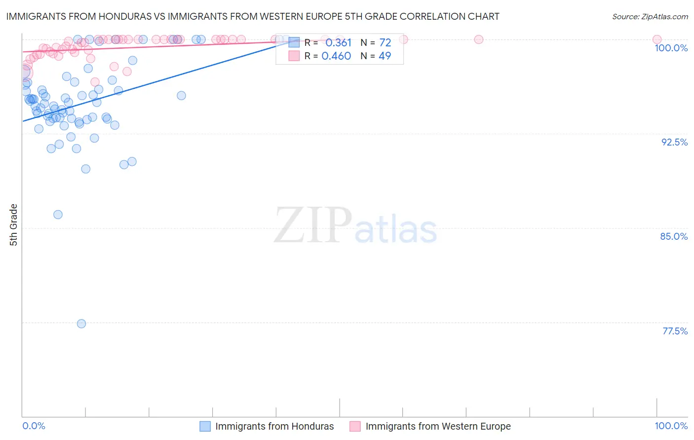 Immigrants from Honduras vs Immigrants from Western Europe 5th Grade