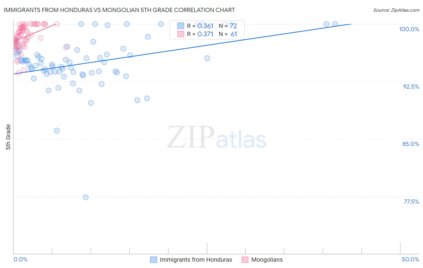 Immigrants from Honduras vs Mongolian 5th Grade