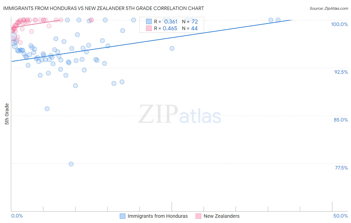 Immigrants from Honduras vs New Zealander 5th Grade