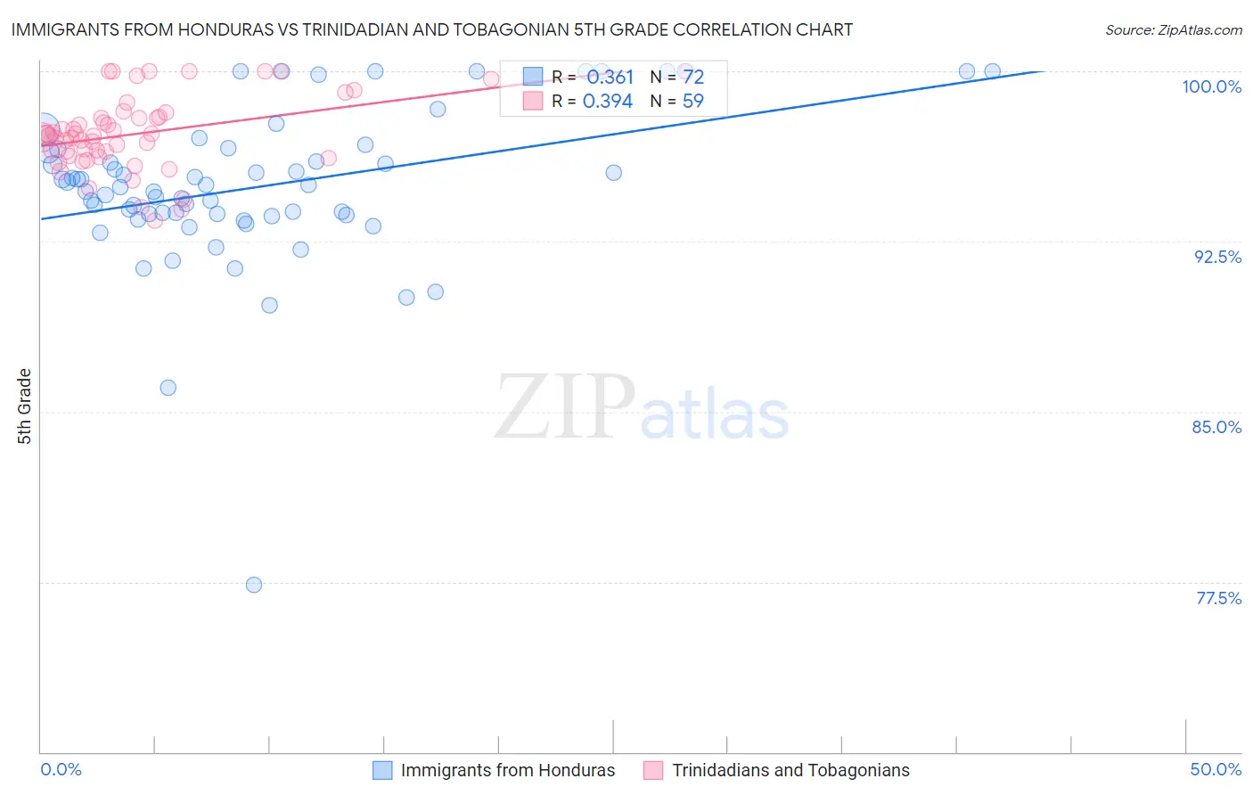 Immigrants from Honduras vs Trinidadian and Tobagonian 5th Grade