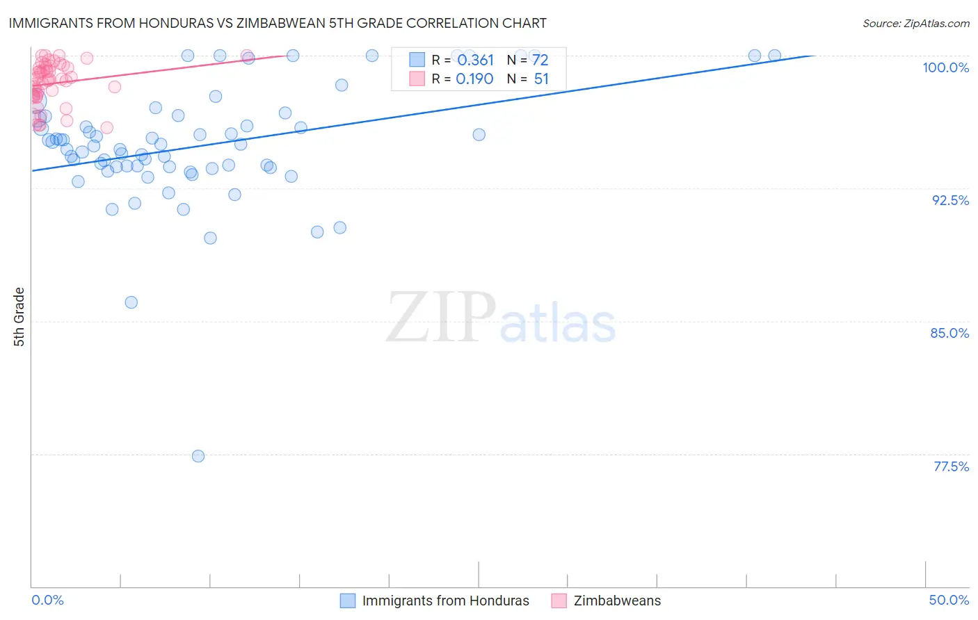 Immigrants from Honduras vs Zimbabwean 5th Grade