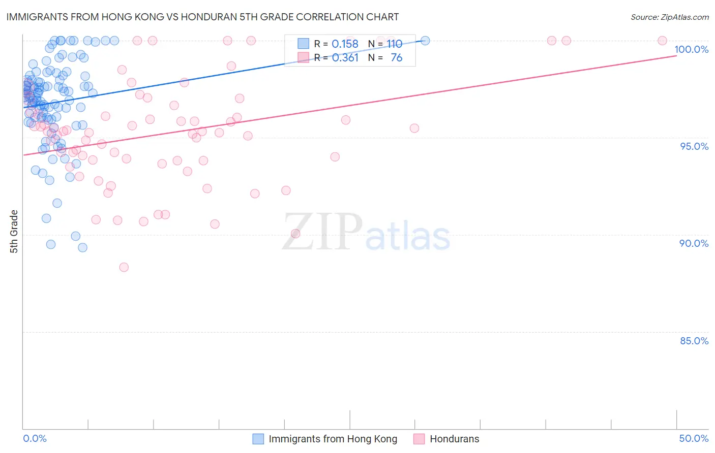 Immigrants from Hong Kong vs Honduran 5th Grade