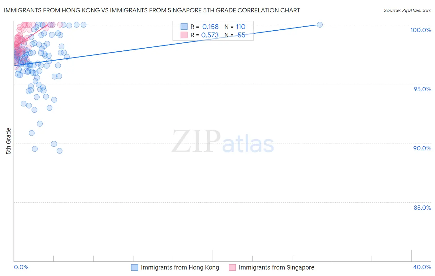 Immigrants from Hong Kong vs Immigrants from Singapore 5th Grade