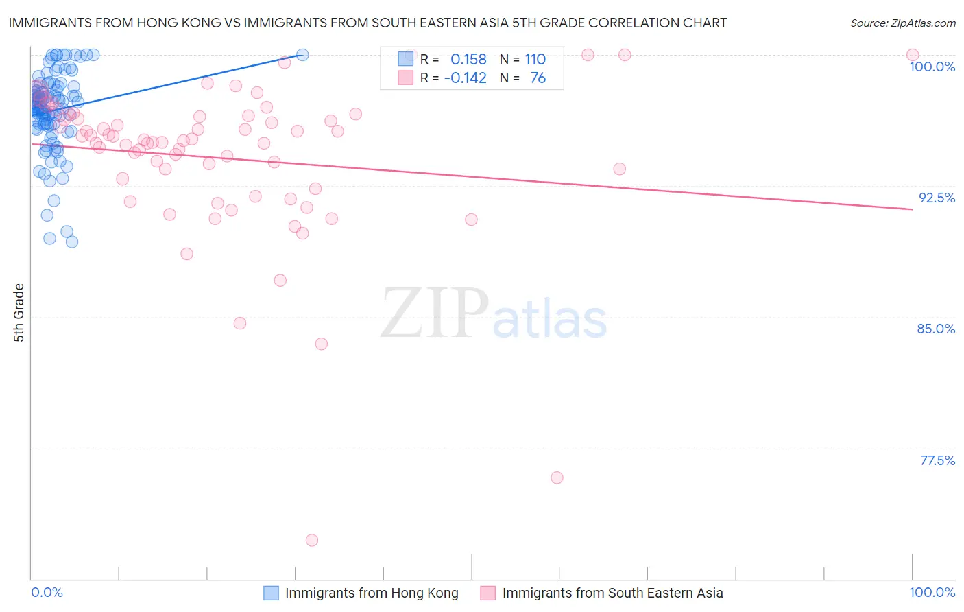 Immigrants from Hong Kong vs Immigrants from South Eastern Asia 5th Grade