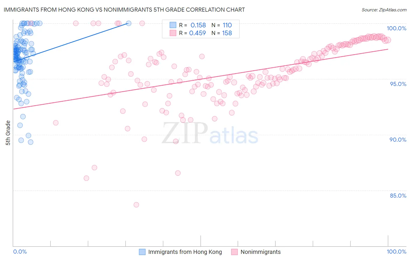 Immigrants from Hong Kong vs Nonimmigrants 5th Grade