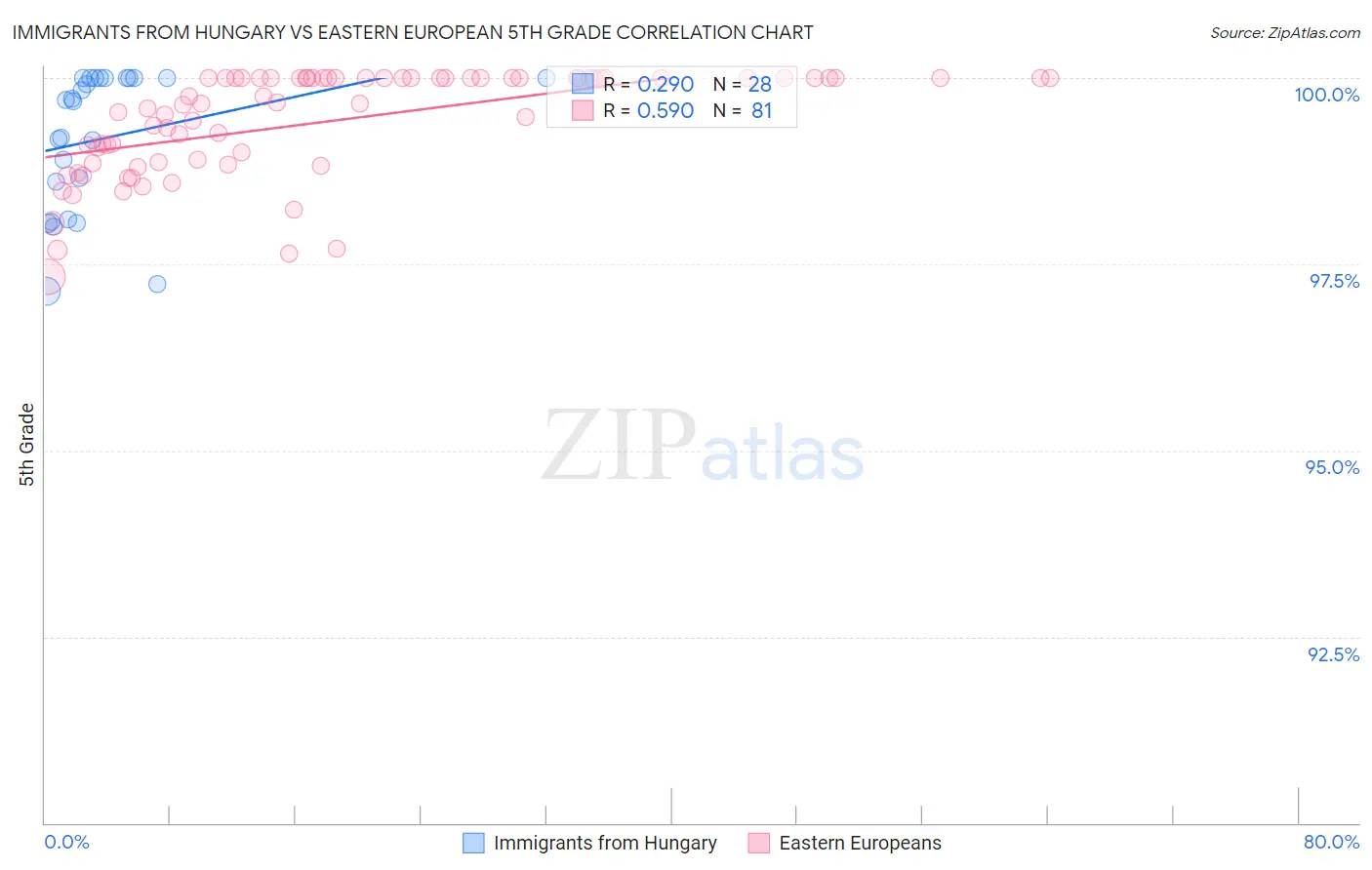 Immigrants from Hungary vs Eastern European 5th Grade