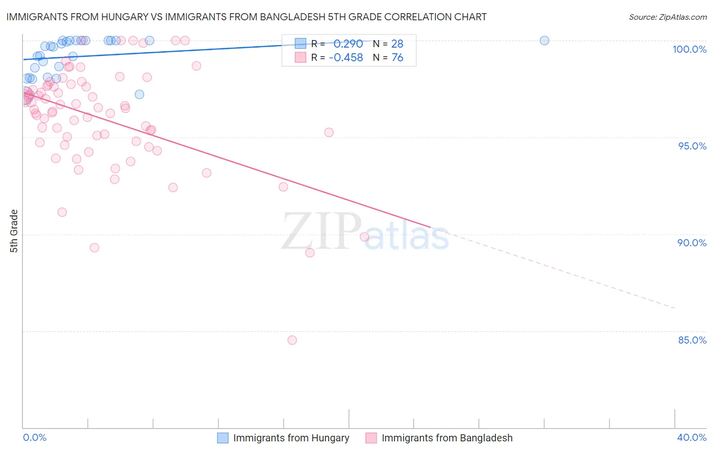 Immigrants from Hungary vs Immigrants from Bangladesh 5th Grade