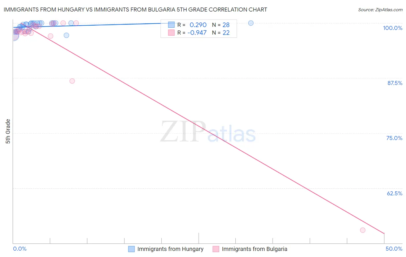 Immigrants from Hungary vs Immigrants from Bulgaria 5th Grade