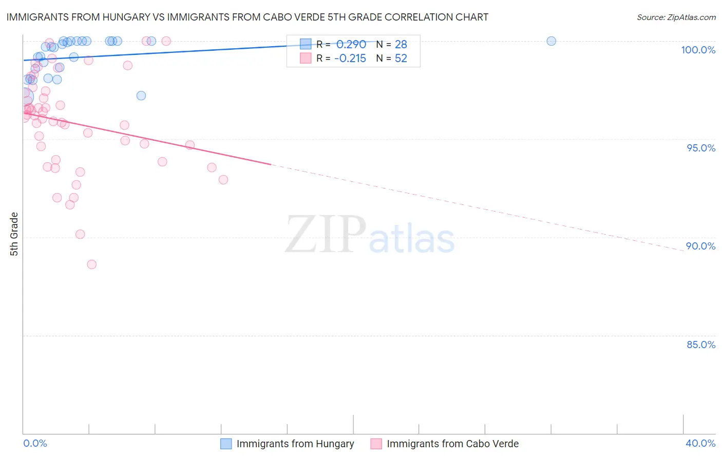 Immigrants from Hungary vs Immigrants from Cabo Verde 5th Grade