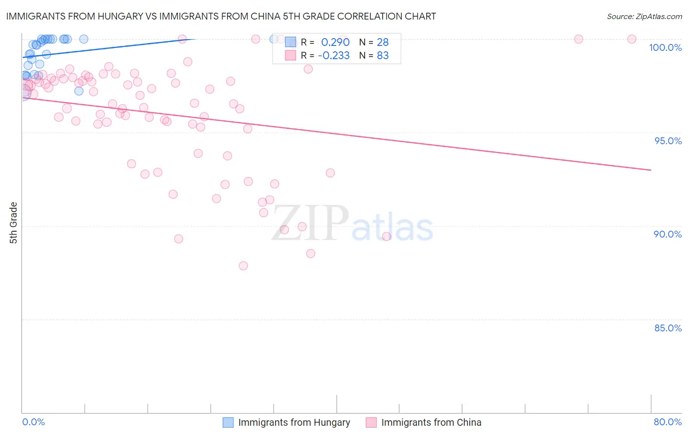 Immigrants from Hungary vs Immigrants from China 5th Grade