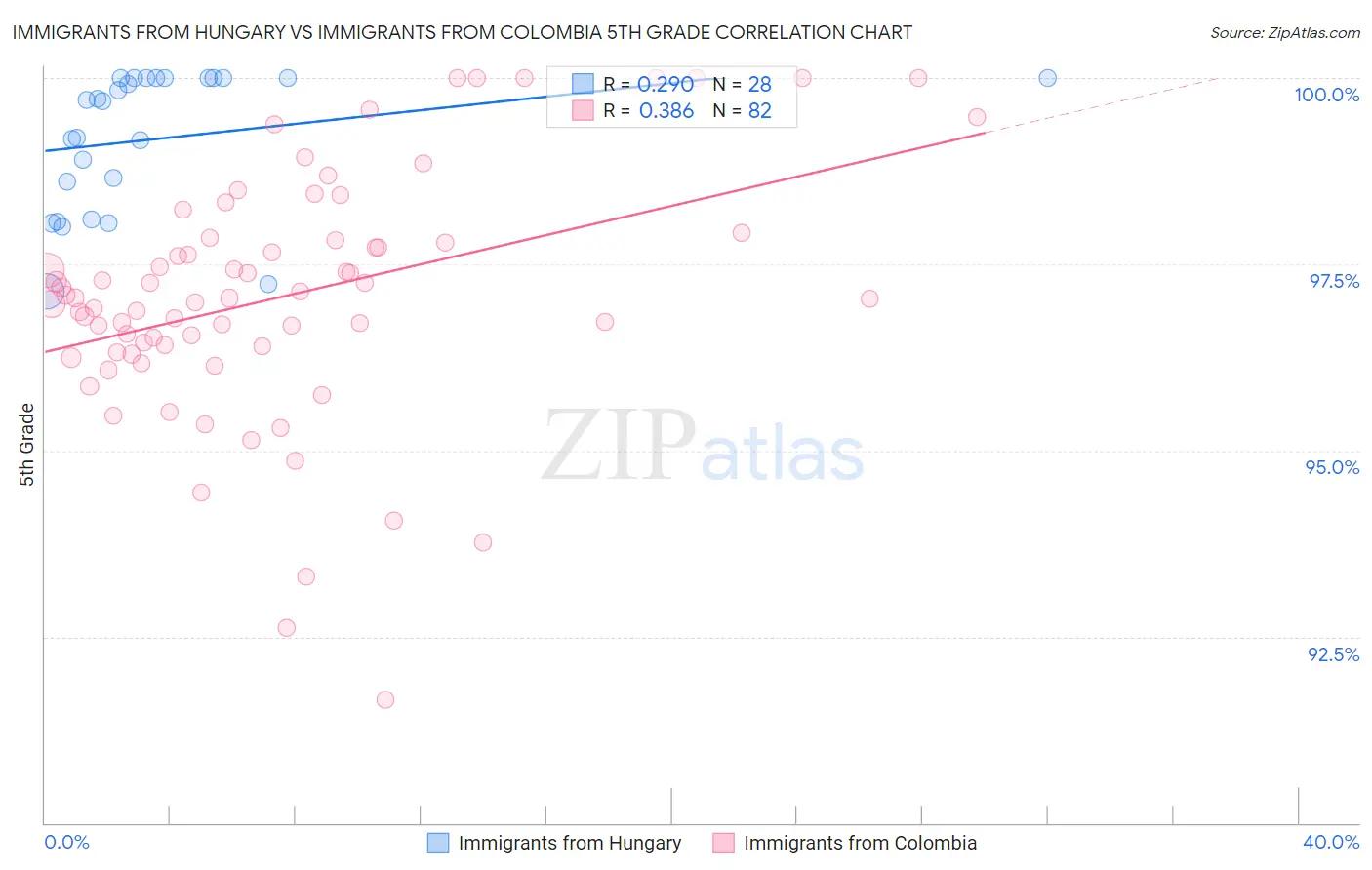 Immigrants from Hungary vs Immigrants from Colombia 5th Grade