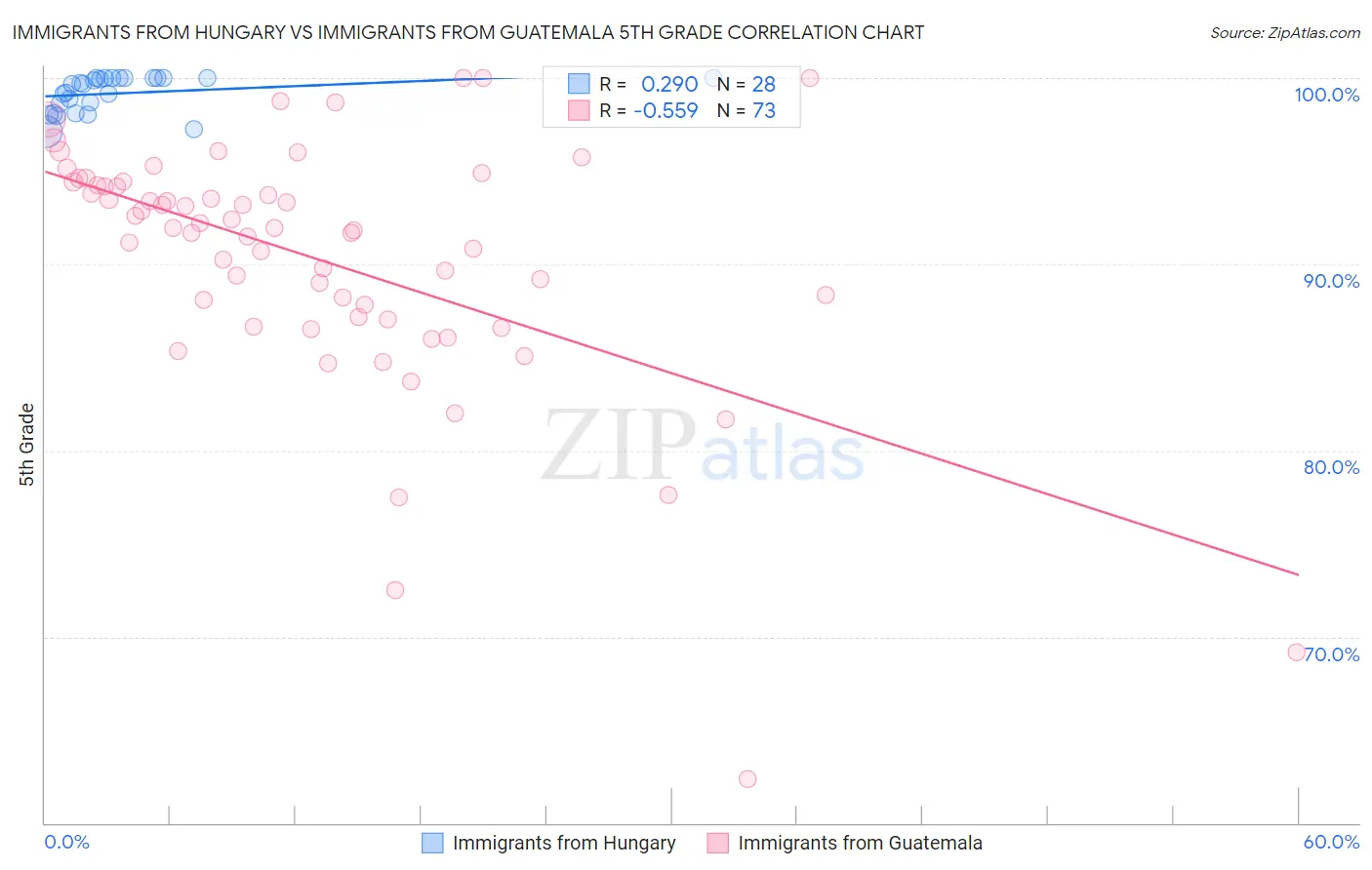 Immigrants from Hungary vs Immigrants from Guatemala 5th Grade