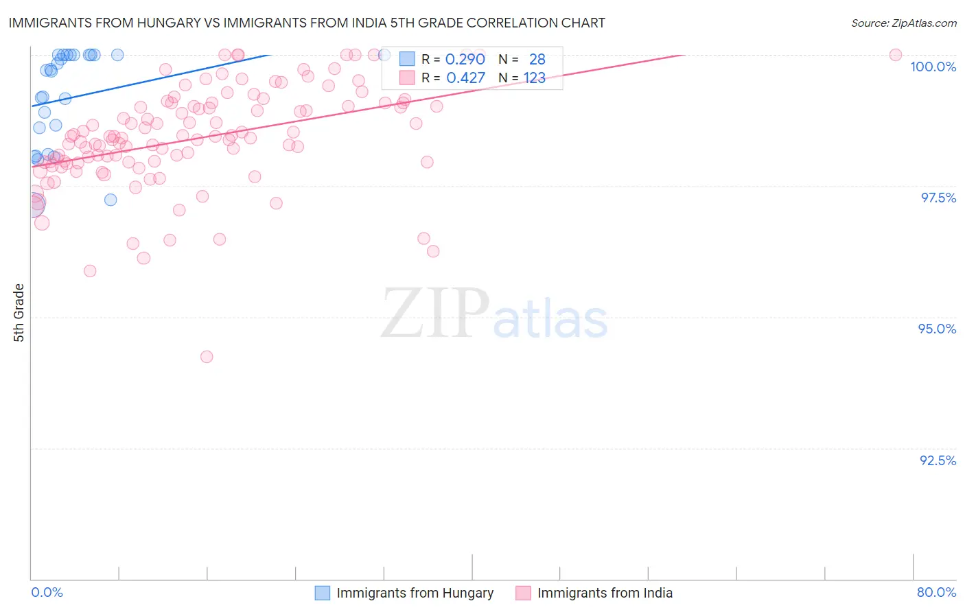 Immigrants from Hungary vs Immigrants from India 5th Grade