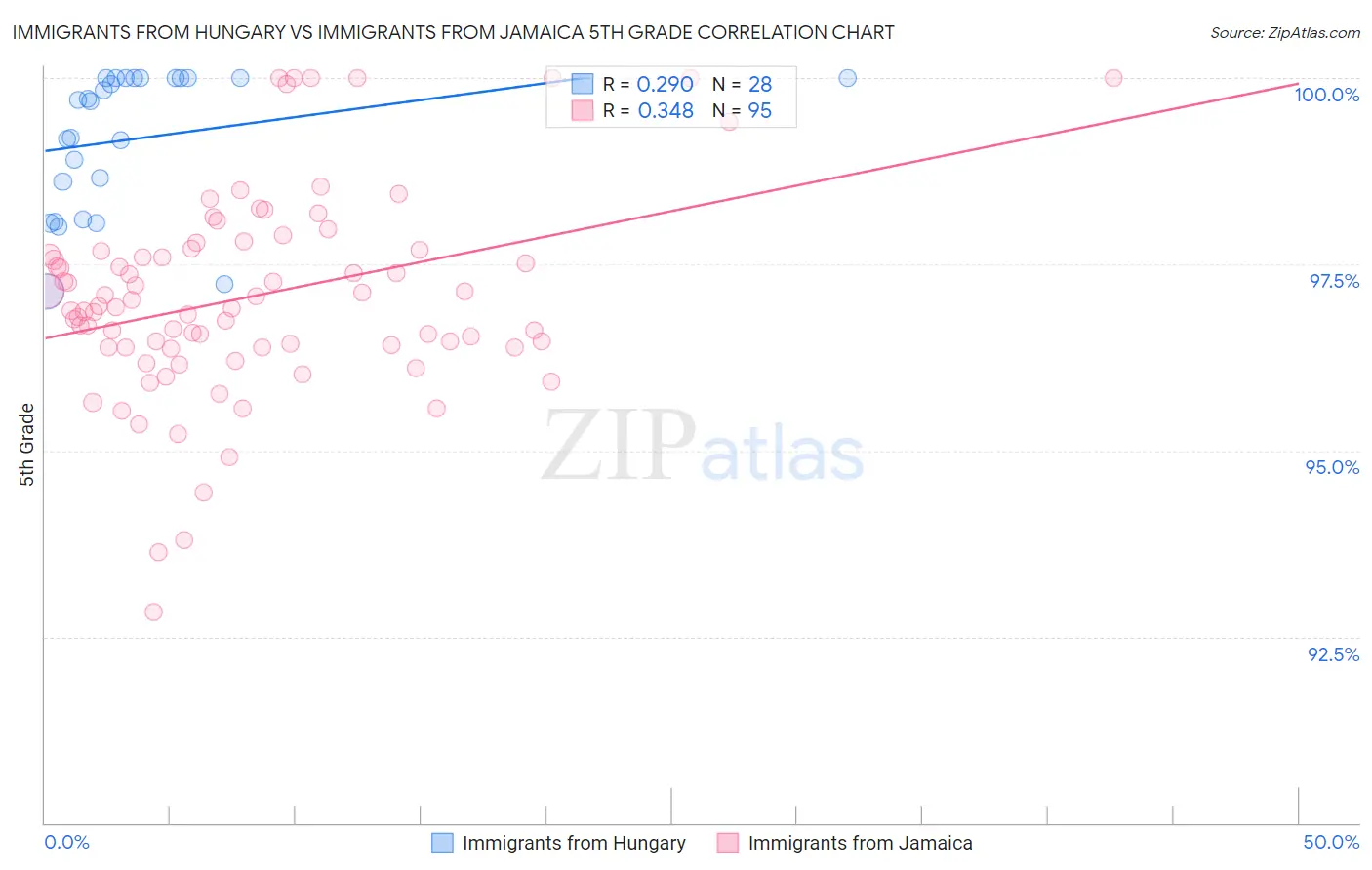 Immigrants from Hungary vs Immigrants from Jamaica 5th Grade