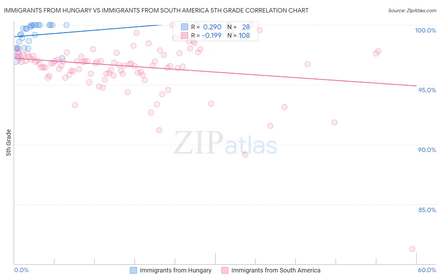 Immigrants from Hungary vs Immigrants from South America 5th Grade