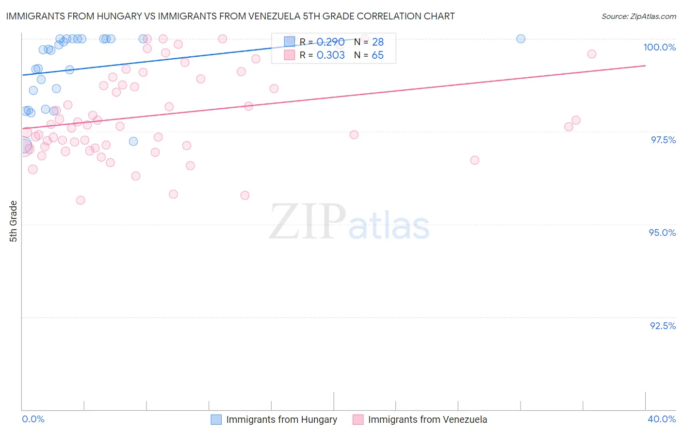 Immigrants from Hungary vs Immigrants from Venezuela 5th Grade