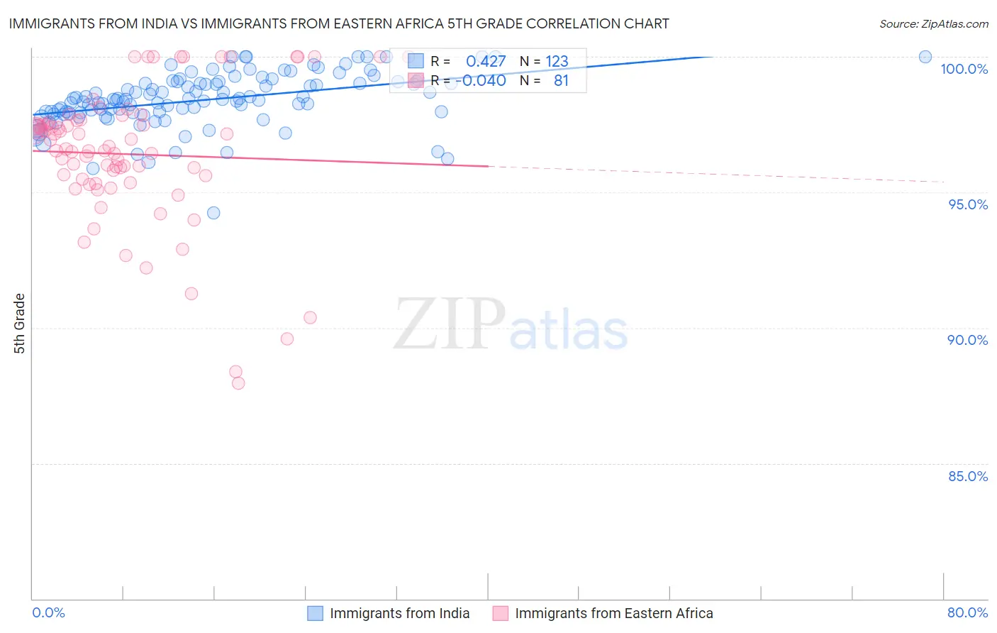 Immigrants from India vs Immigrants from Eastern Africa 5th Grade