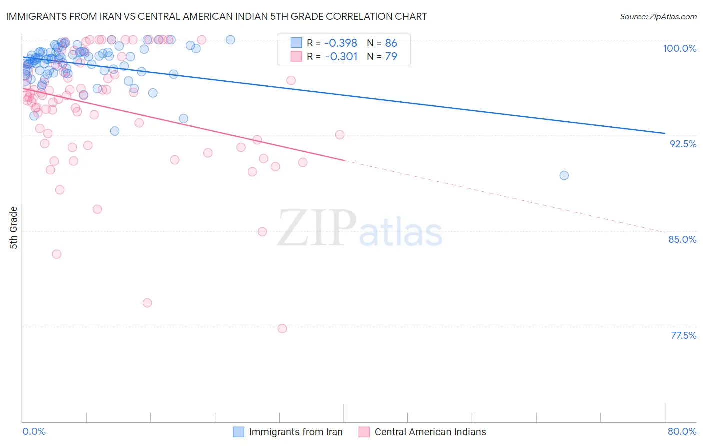 Immigrants from Iran vs Central American Indian 5th Grade