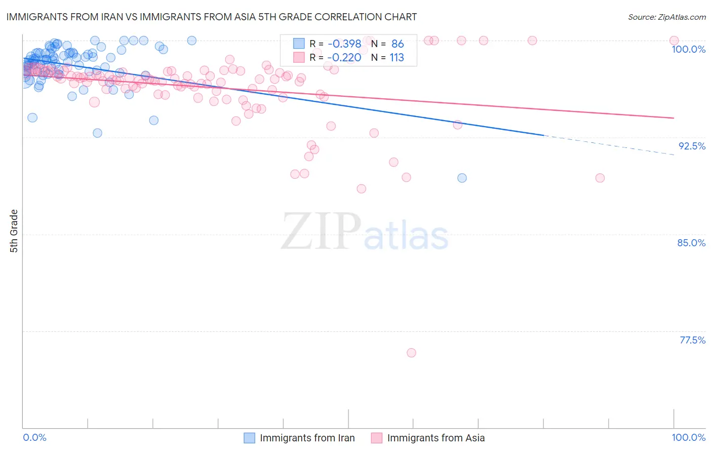 Immigrants from Iran vs Immigrants from Asia 5th Grade