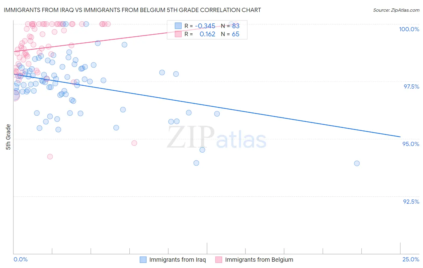 Immigrants from Iraq vs Immigrants from Belgium 5th Grade