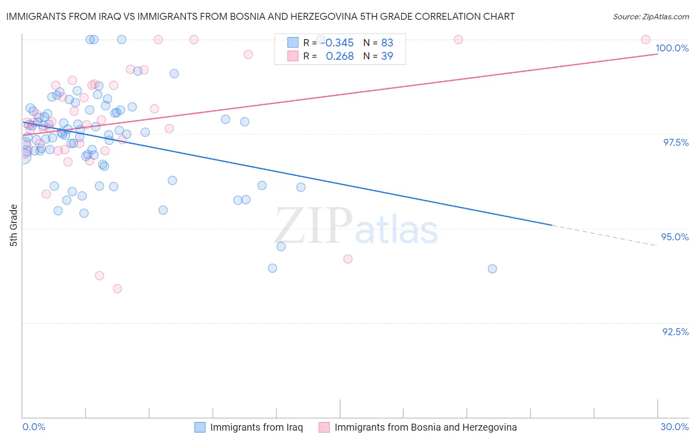 Immigrants from Iraq vs Immigrants from Bosnia and Herzegovina 5th Grade