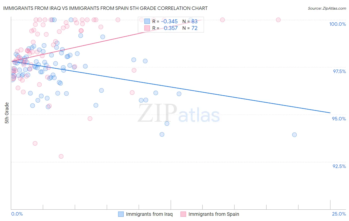 Immigrants from Iraq vs Immigrants from Spain 5th Grade