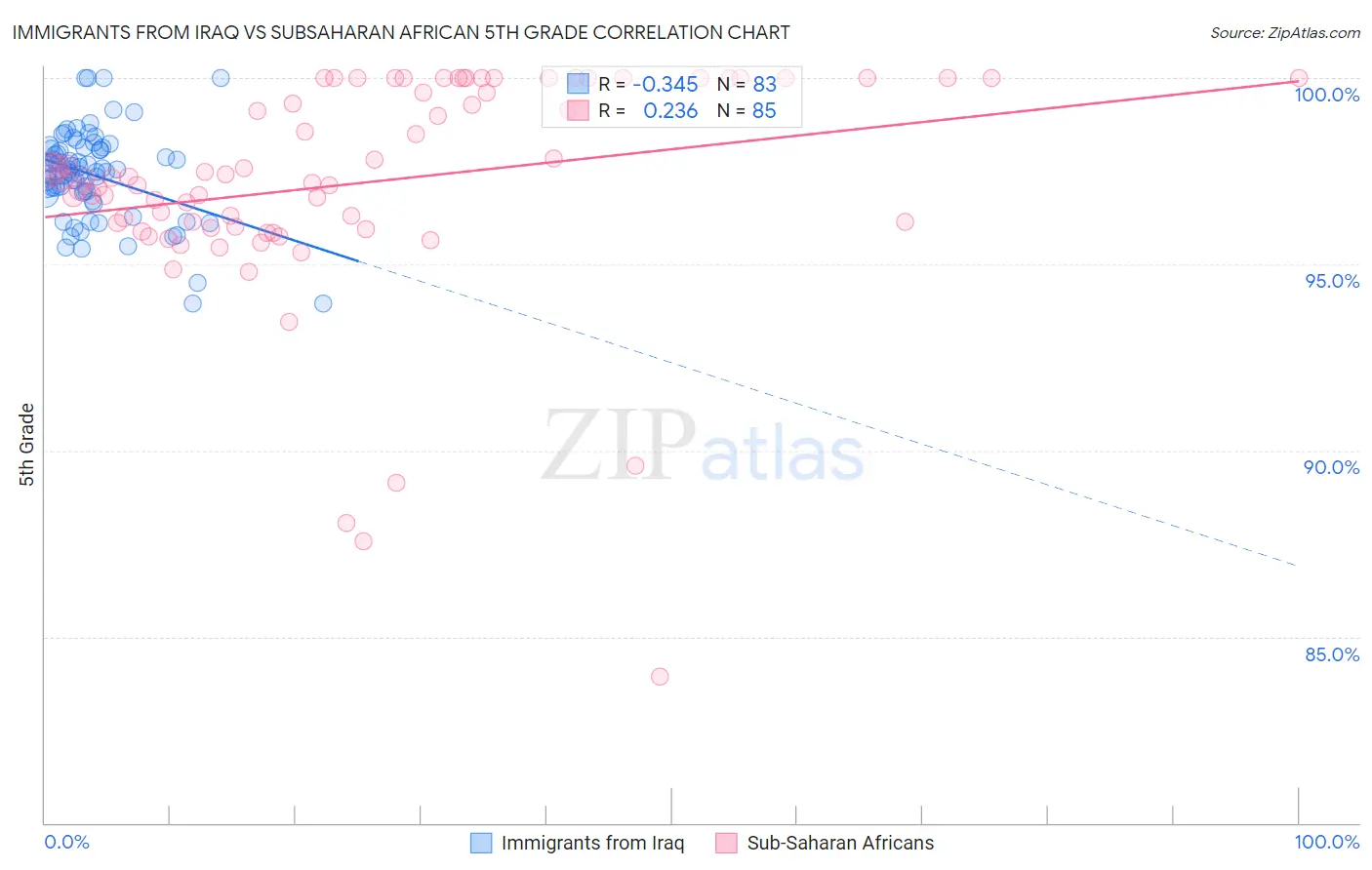 Immigrants from Iraq vs Subsaharan African 5th Grade