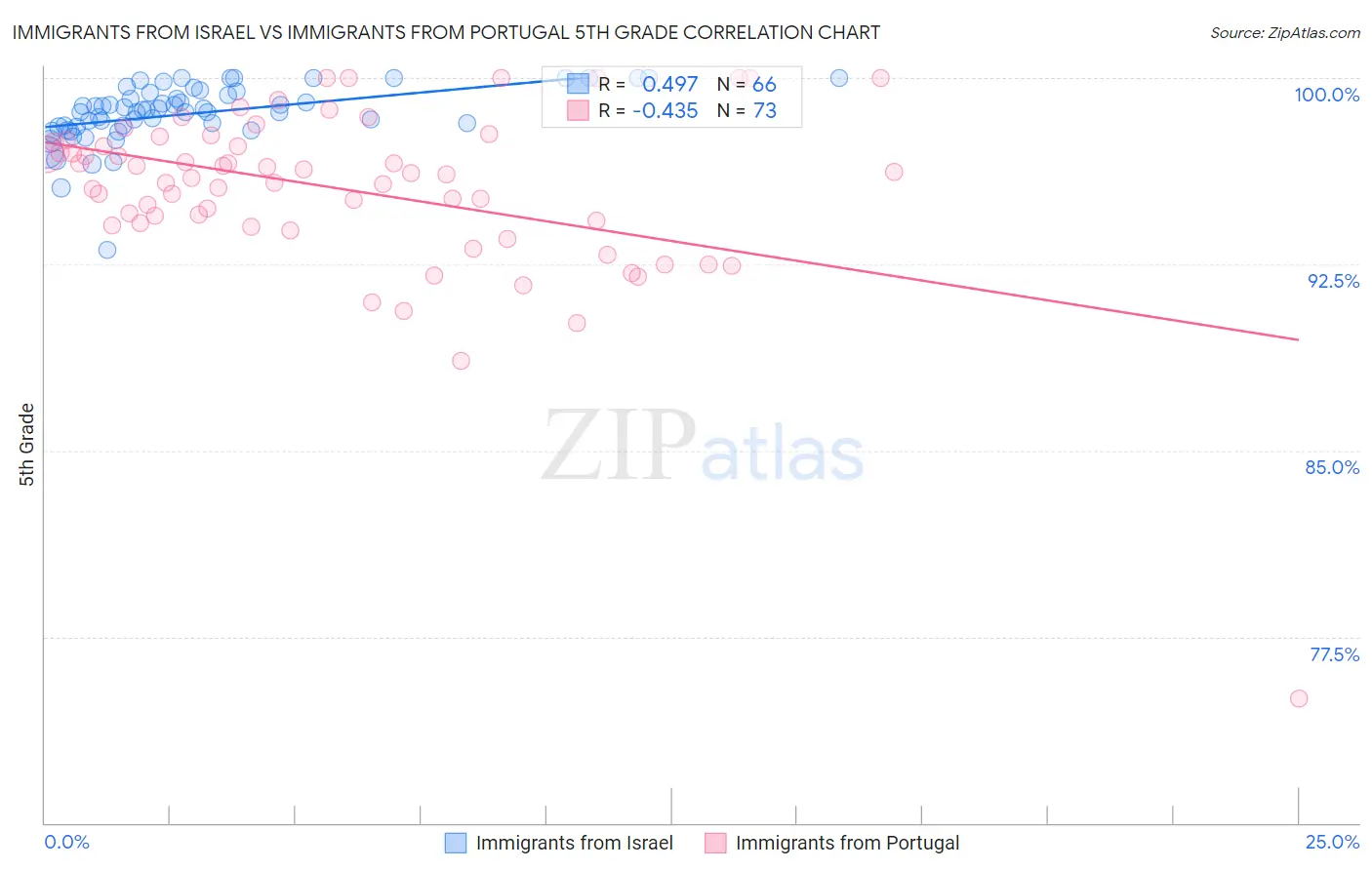 Immigrants from Israel vs Immigrants from Portugal 5th Grade