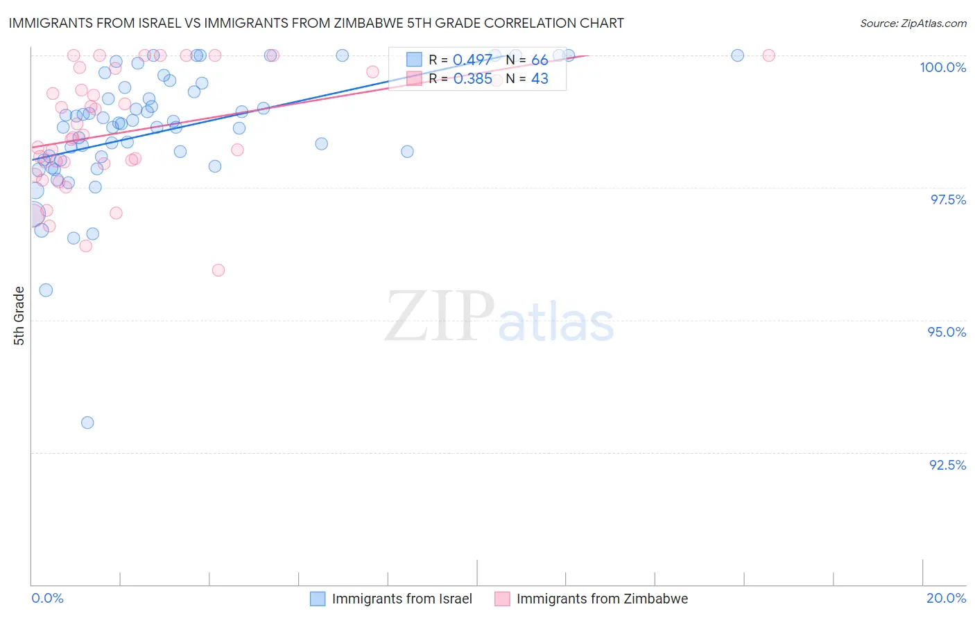 Immigrants from Israel vs Immigrants from Zimbabwe 5th Grade