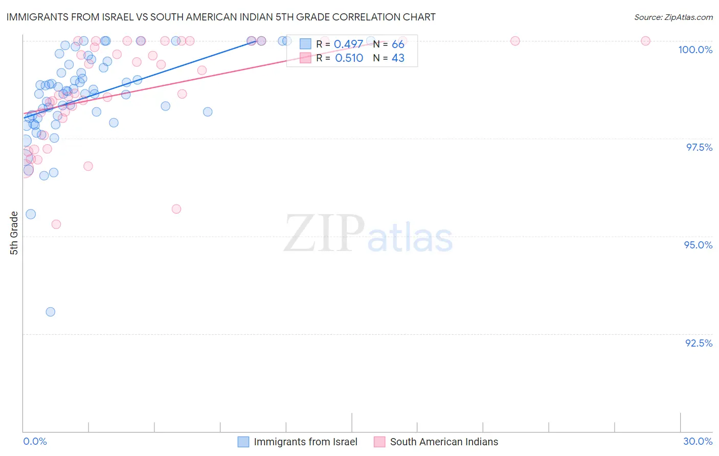 Immigrants from Israel vs South American Indian 5th Grade