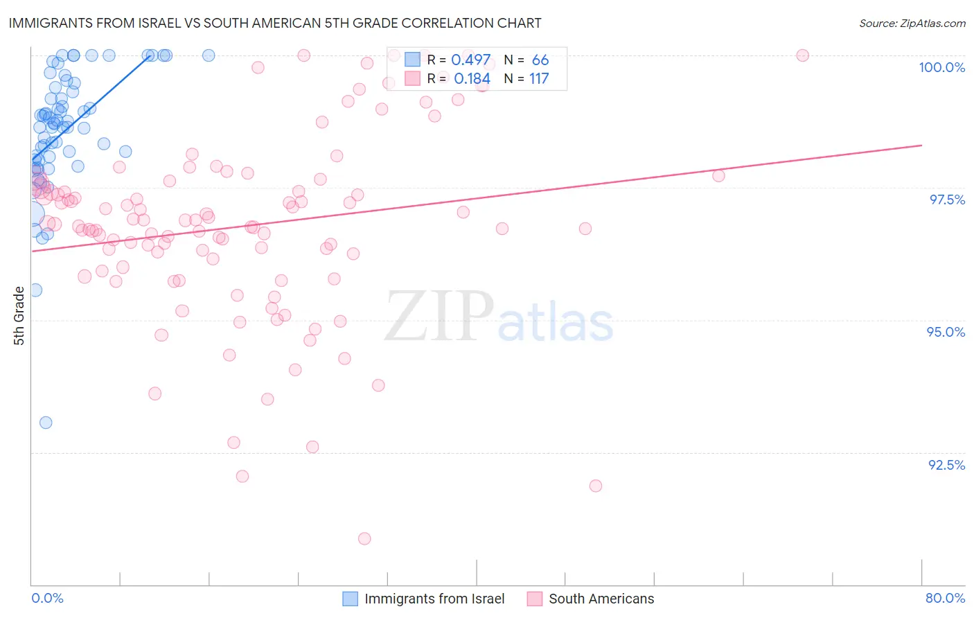 Immigrants from Israel vs South American 5th Grade