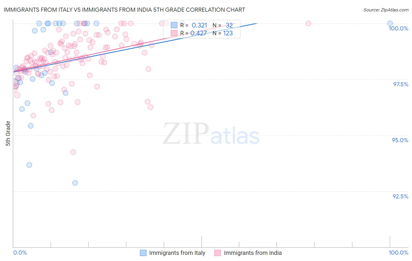 Immigrants from Italy vs Immigrants from India 5th Grade