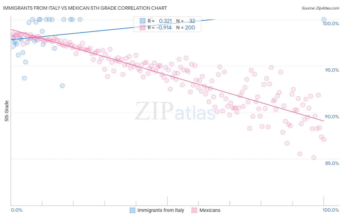 Immigrants from Italy vs Mexican 5th Grade
