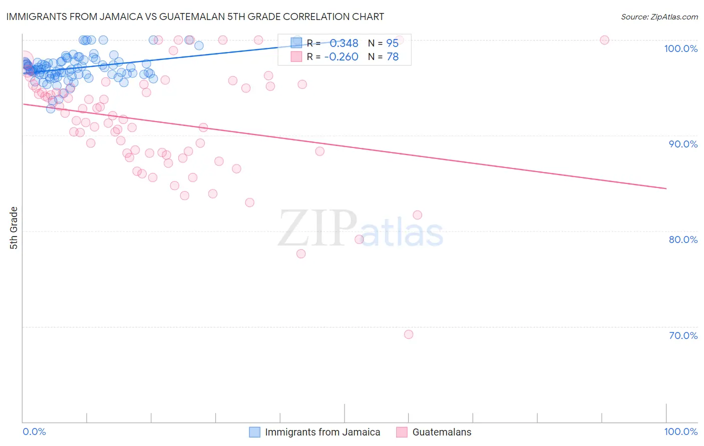 Immigrants from Jamaica vs Guatemalan 5th Grade