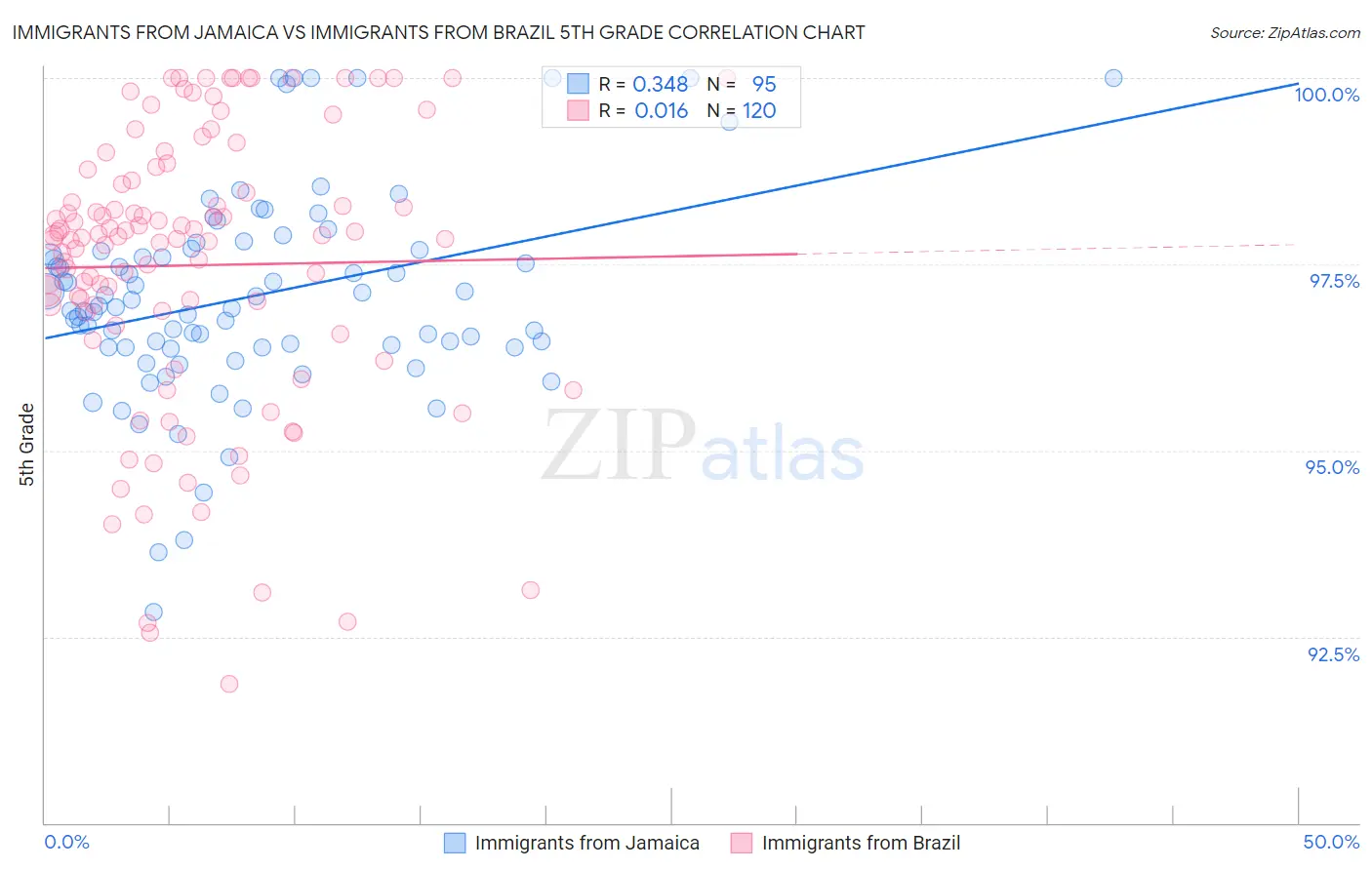 Immigrants from Jamaica vs Immigrants from Brazil 5th Grade