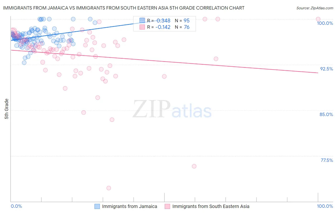 Immigrants from Jamaica vs Immigrants from South Eastern Asia 5th Grade