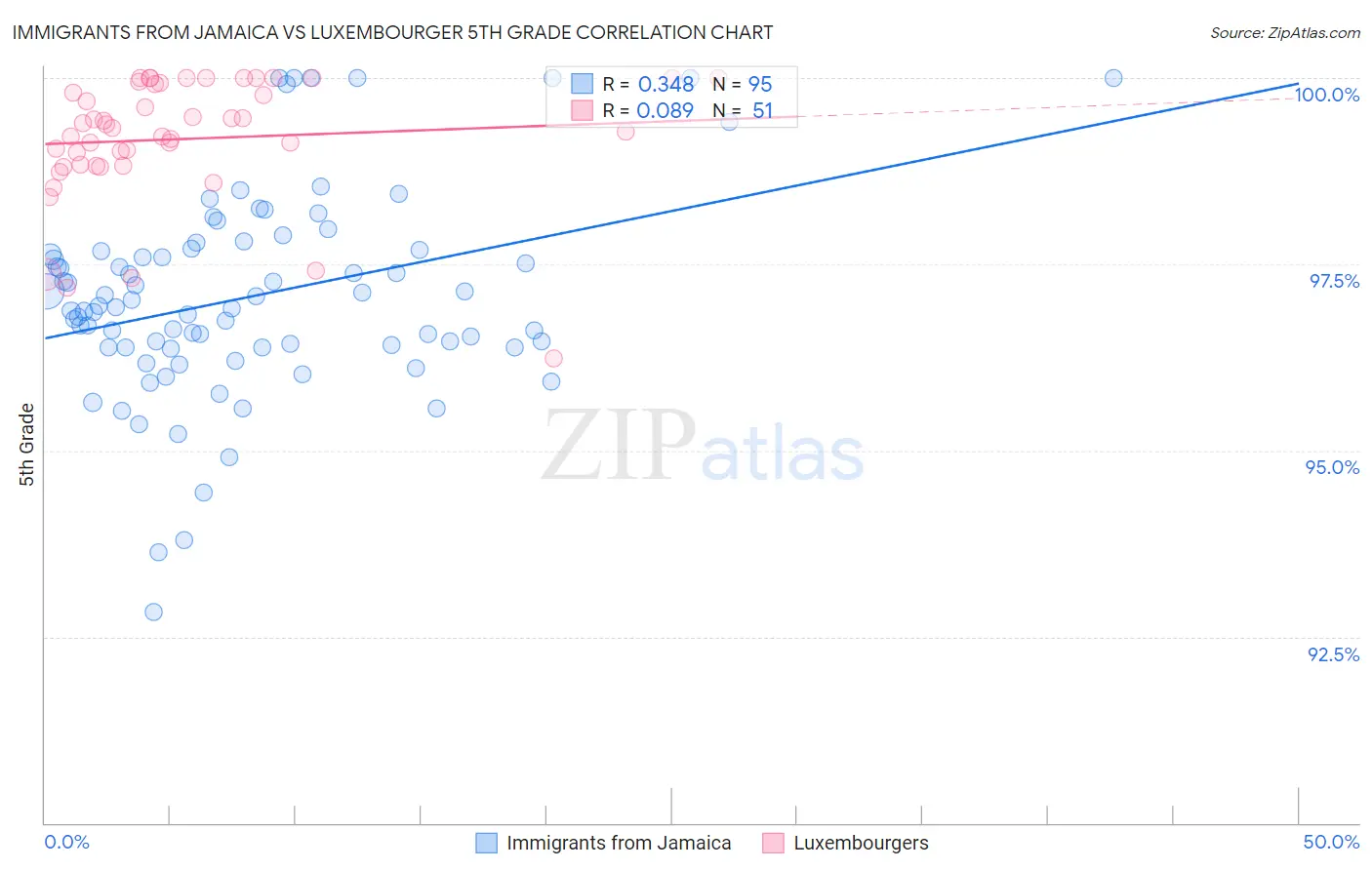 Immigrants from Jamaica vs Luxembourger 5th Grade