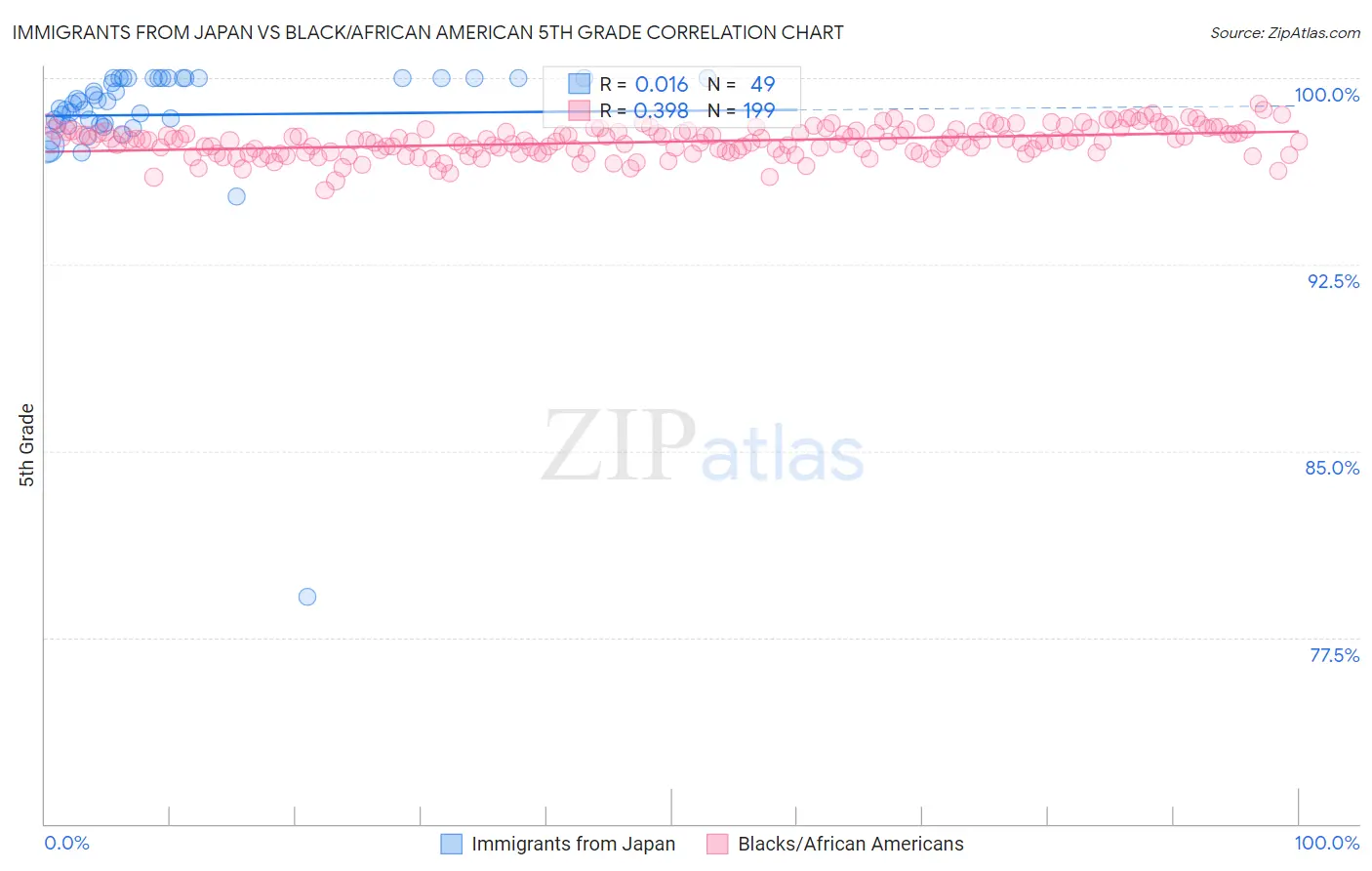 Immigrants from Japan vs Black/African American 5th Grade