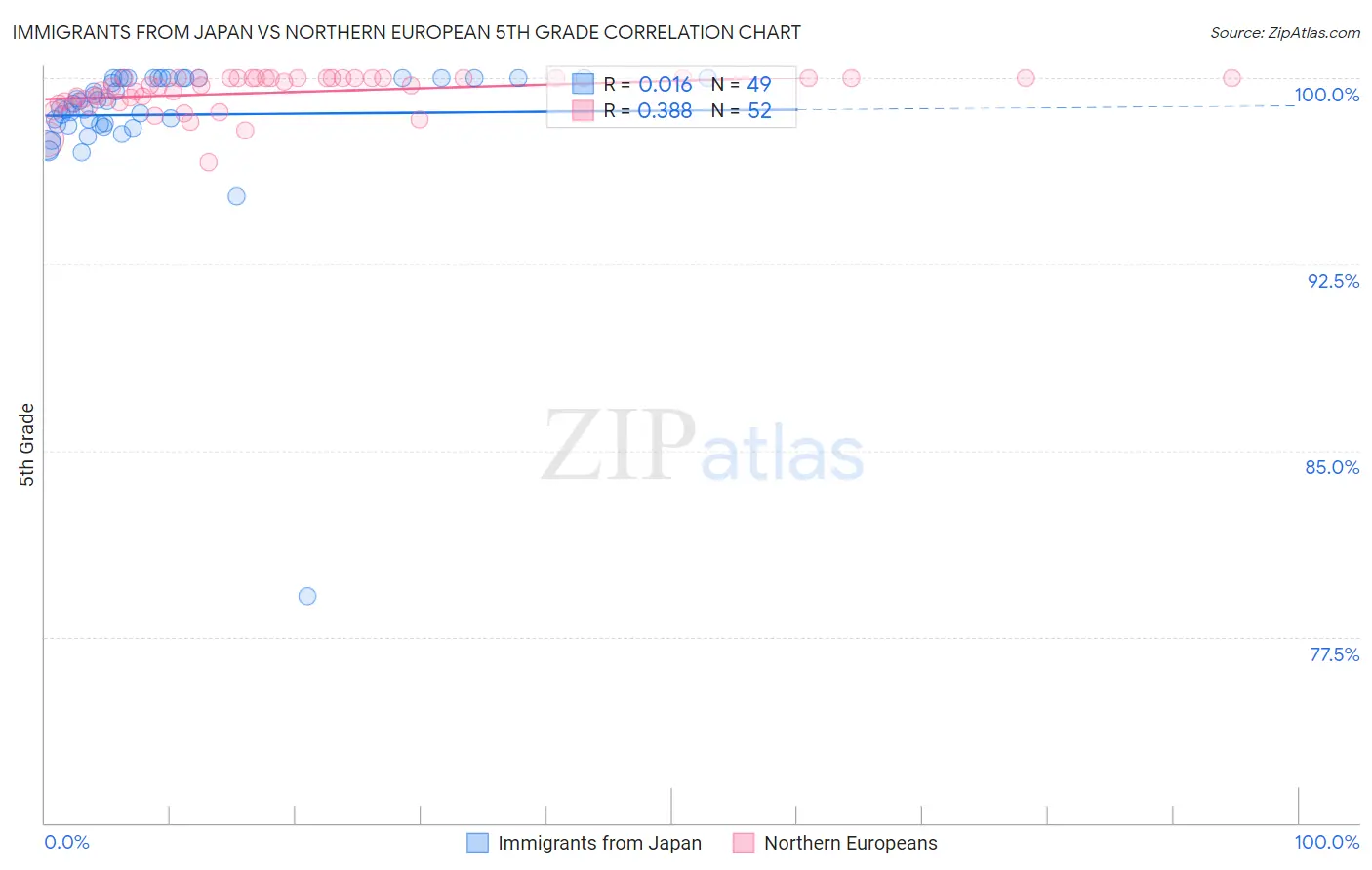 Immigrants from Japan vs Northern European 5th Grade