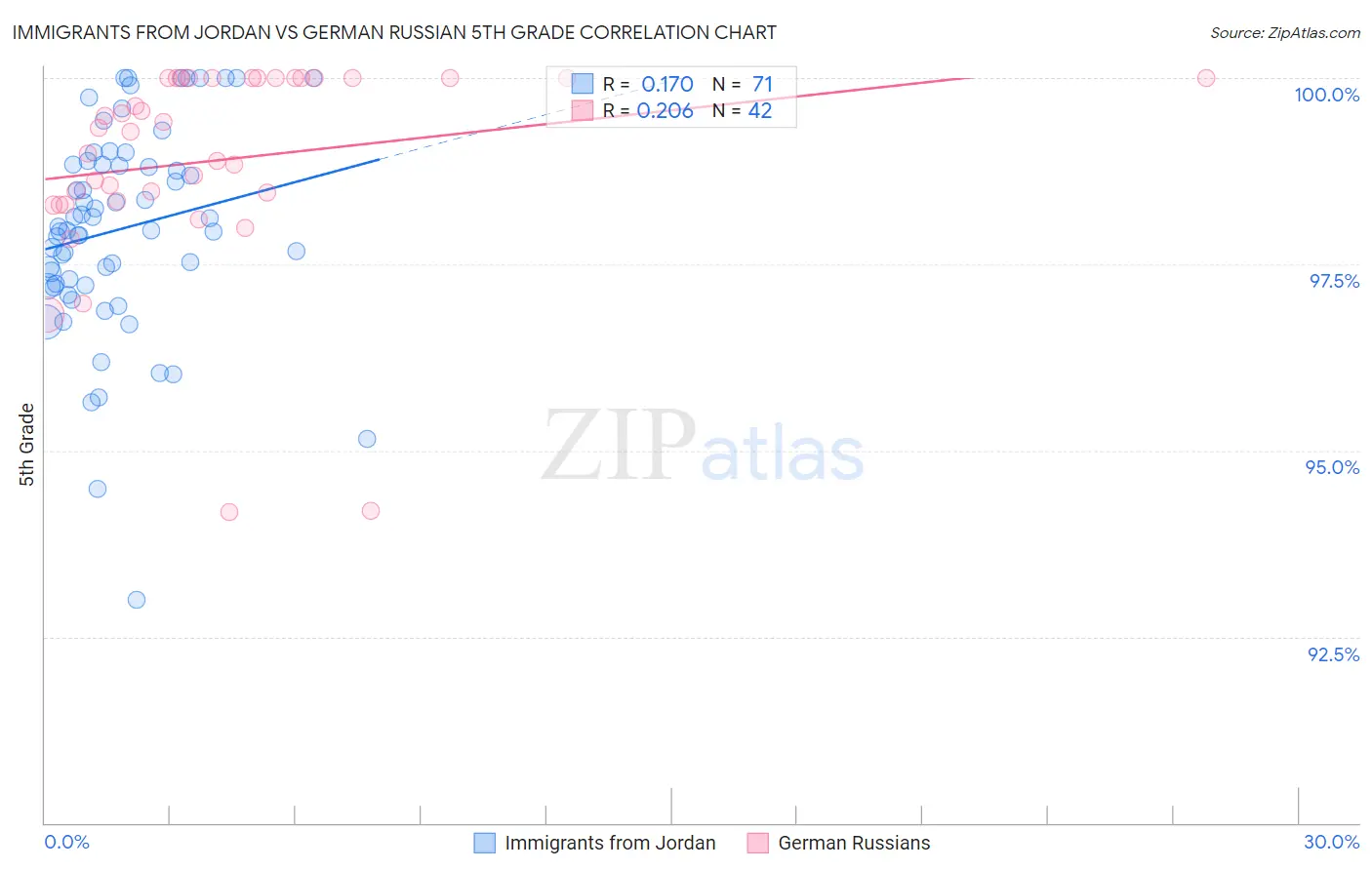 Immigrants from Jordan vs German Russian 5th Grade