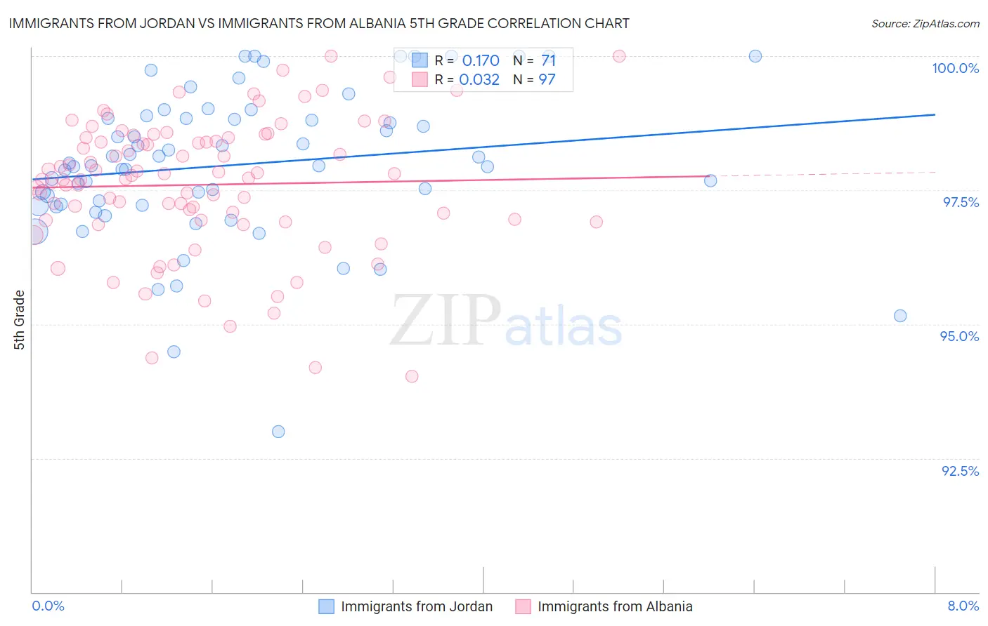 Immigrants from Jordan vs Immigrants from Albania 5th Grade