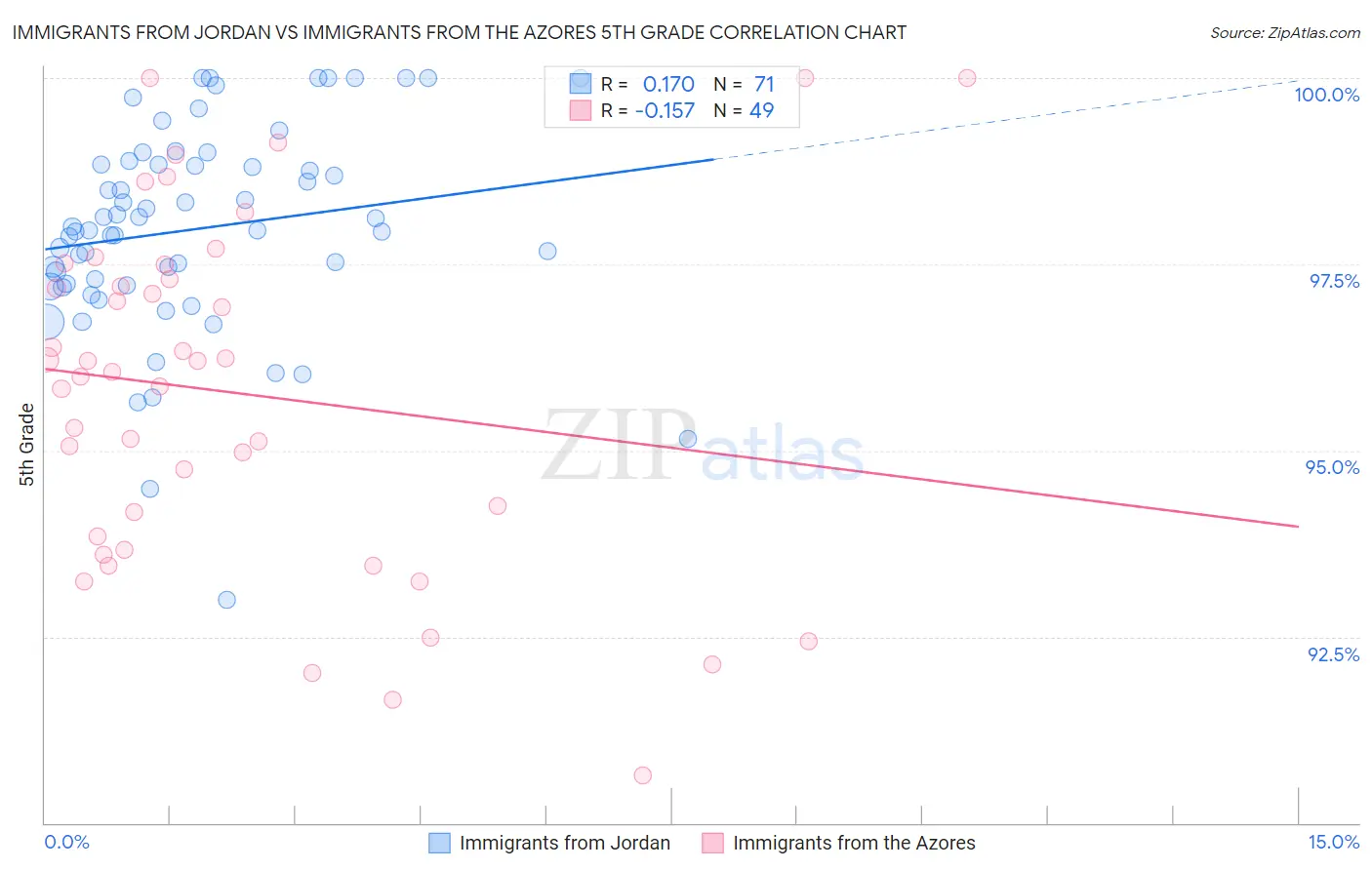 Immigrants from Jordan vs Immigrants from the Azores 5th Grade