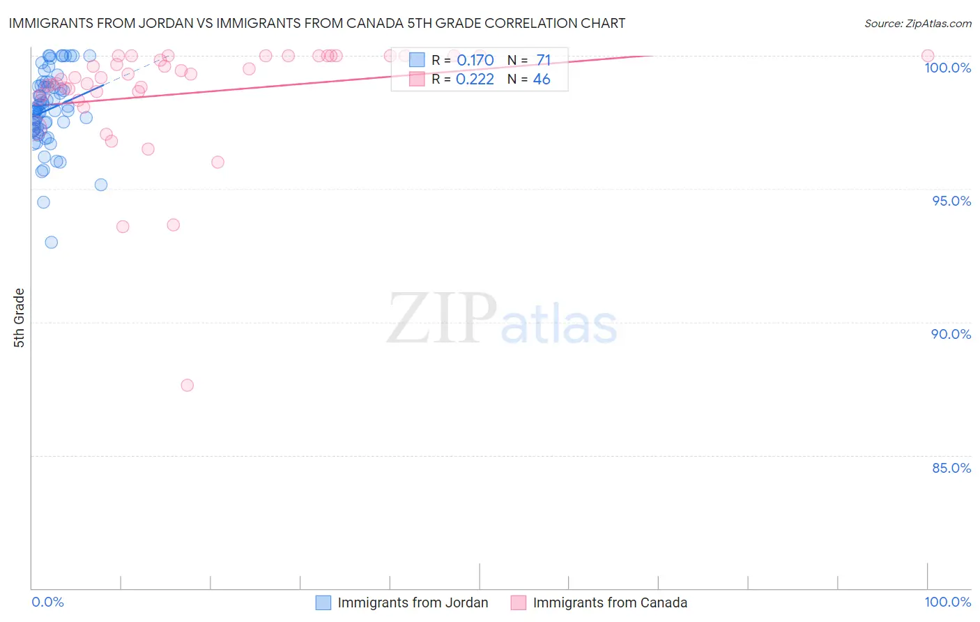 Immigrants from Jordan vs Immigrants from Canada 5th Grade