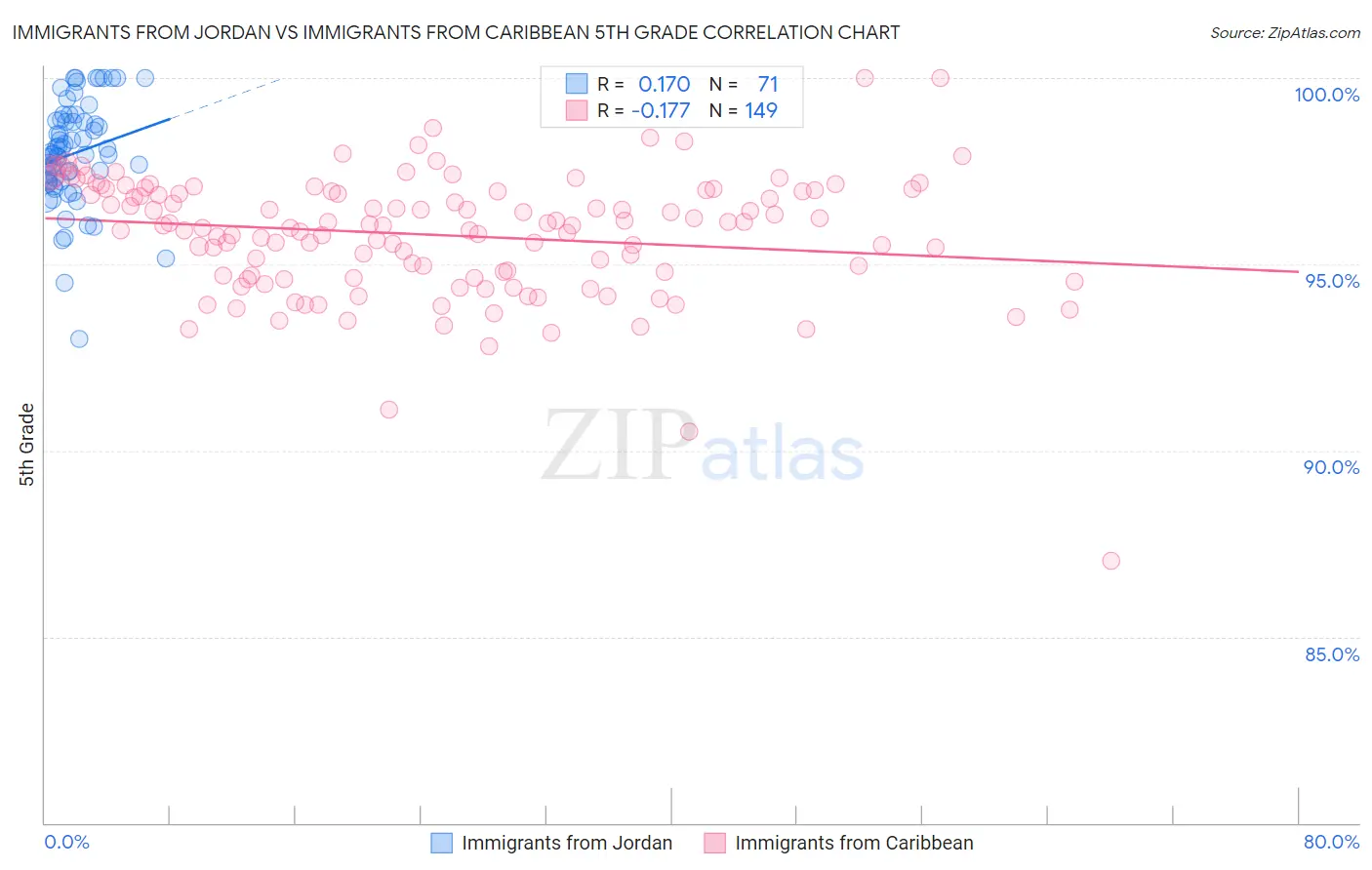 Immigrants from Jordan vs Immigrants from Caribbean 5th Grade