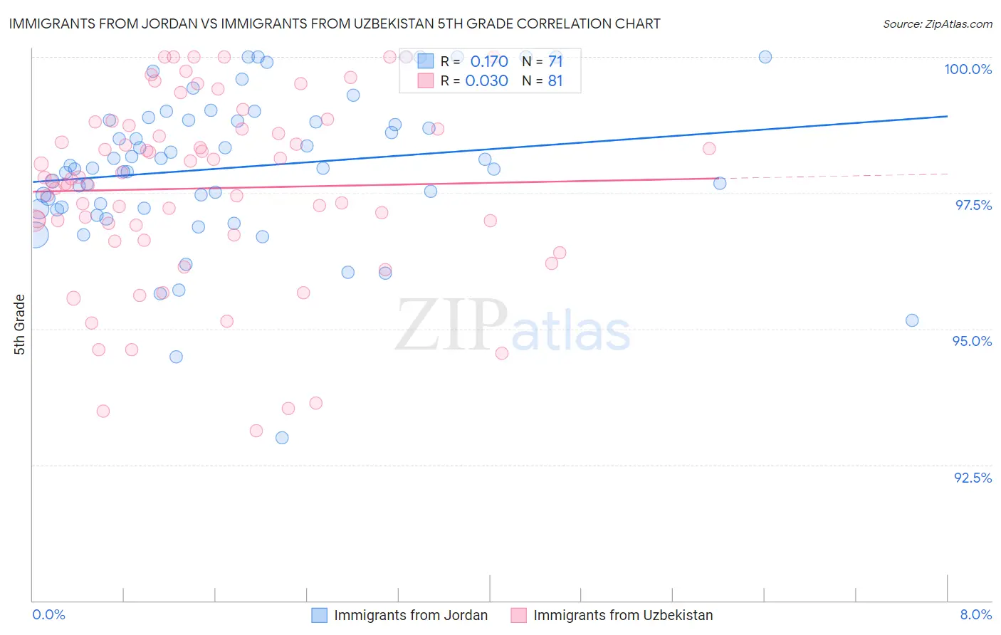 Immigrants from Jordan vs Immigrants from Uzbekistan 5th Grade