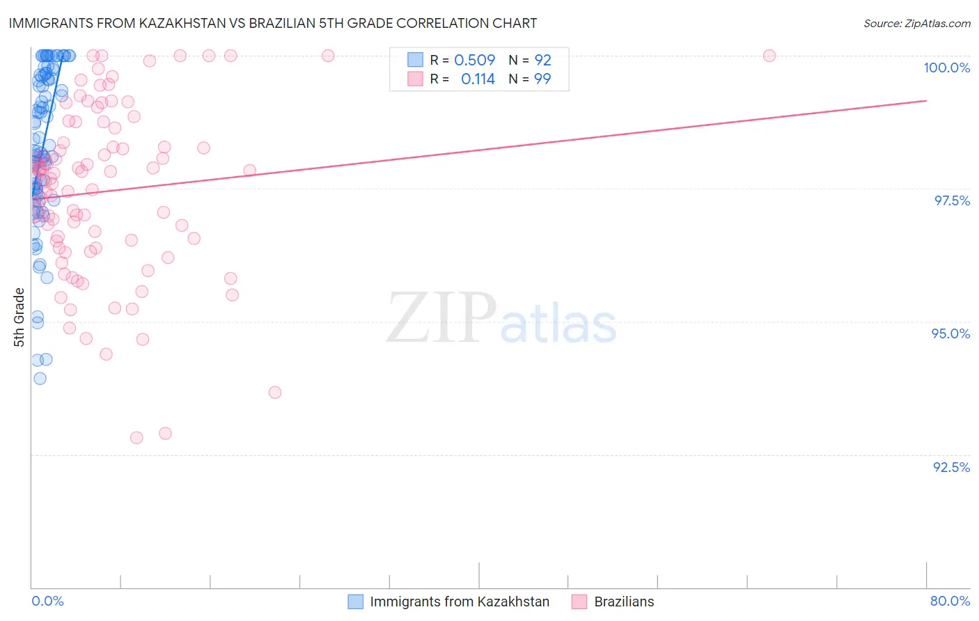 Immigrants from Kazakhstan vs Brazilian 5th Grade